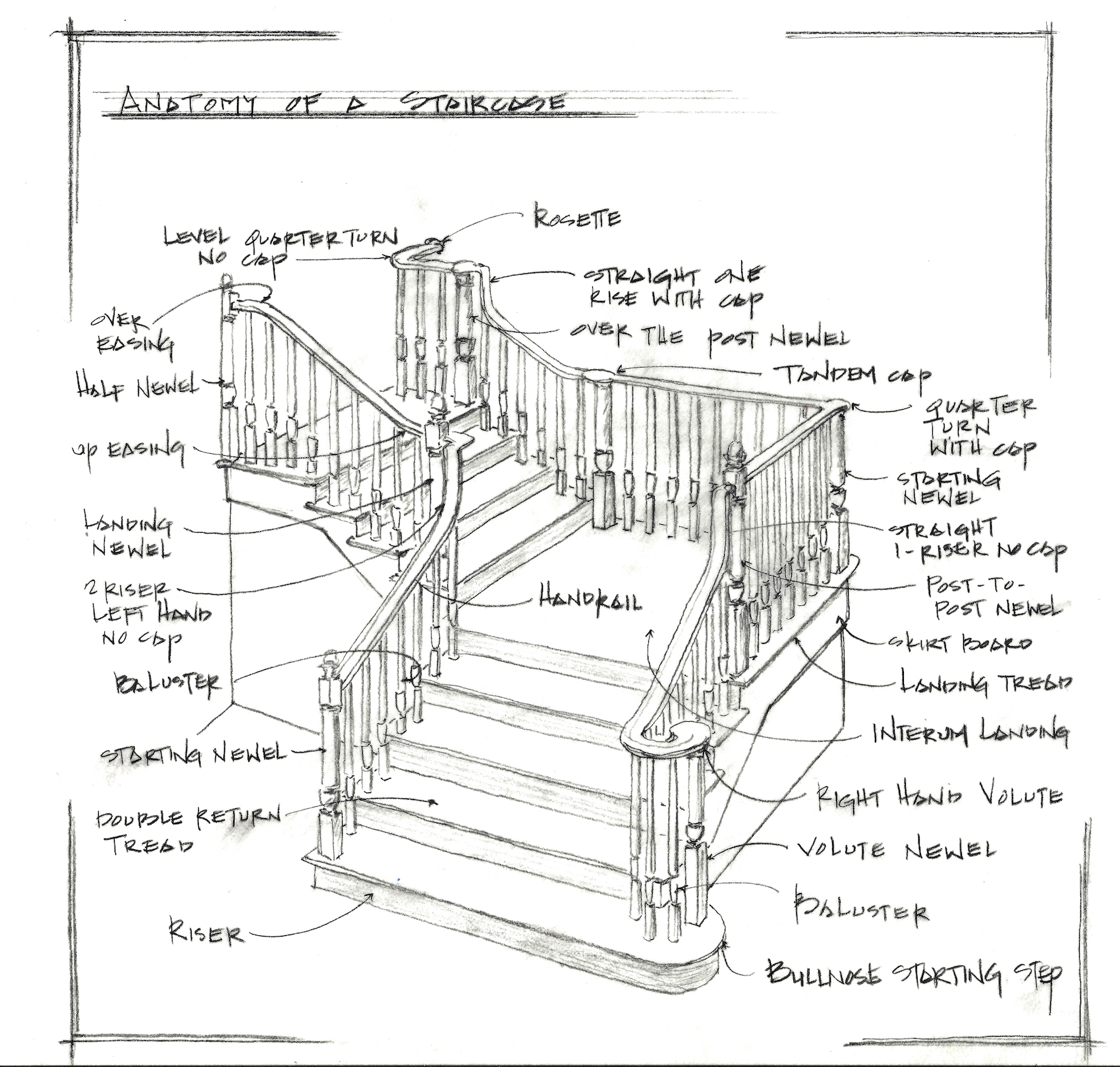 Staircase Anatomy - Over The Post Rail Systems