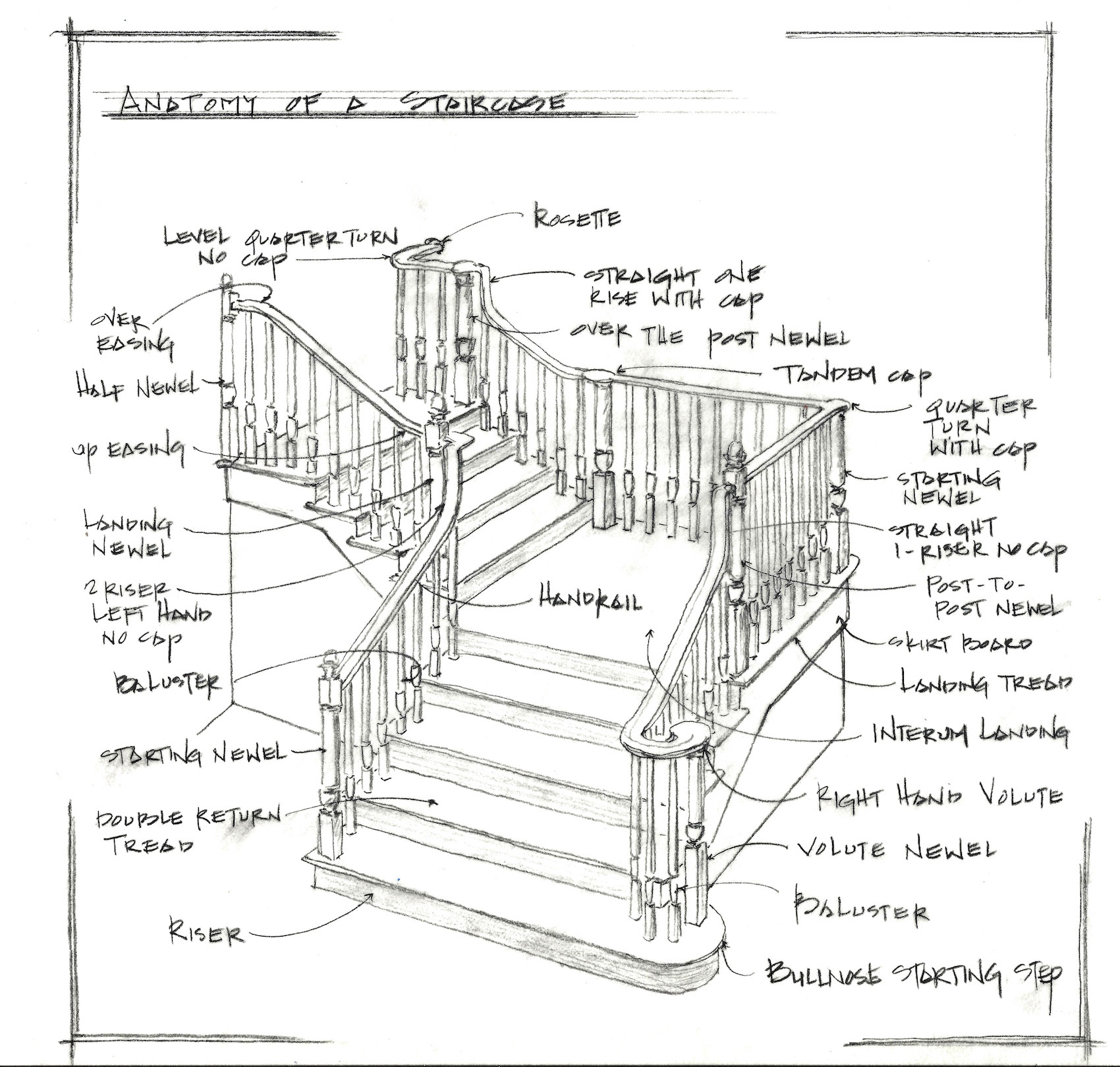 Anatomy of stairway designs