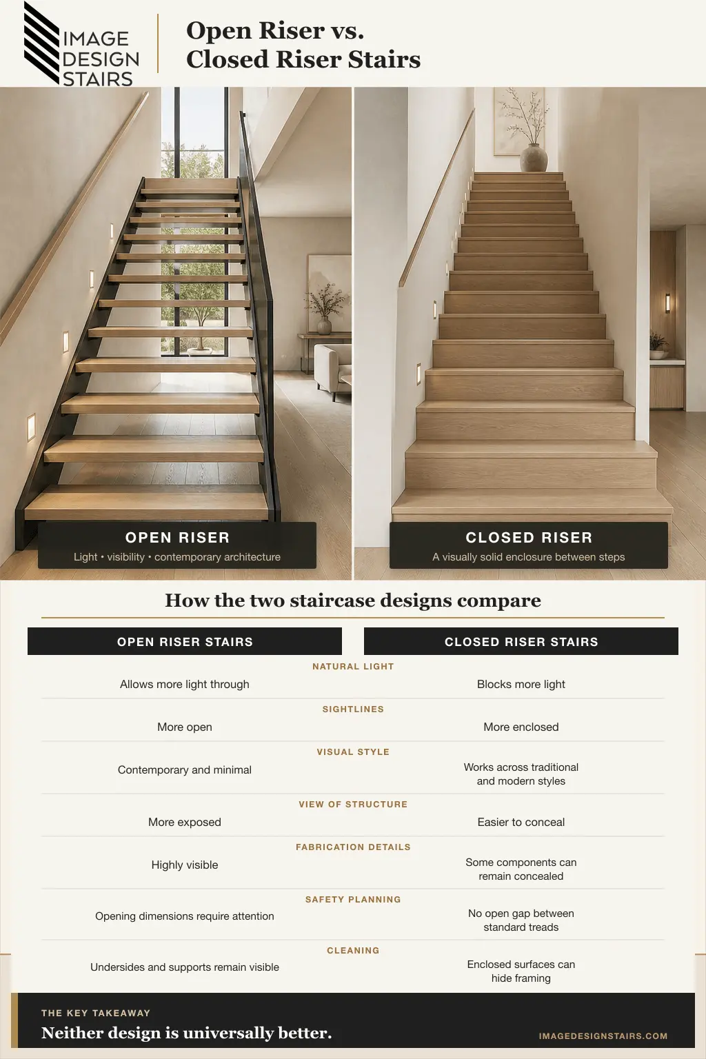 open riser vs closed riser